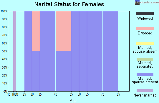 Keomah Village marital status for females