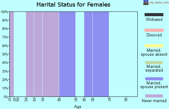 Platinum marital status for females