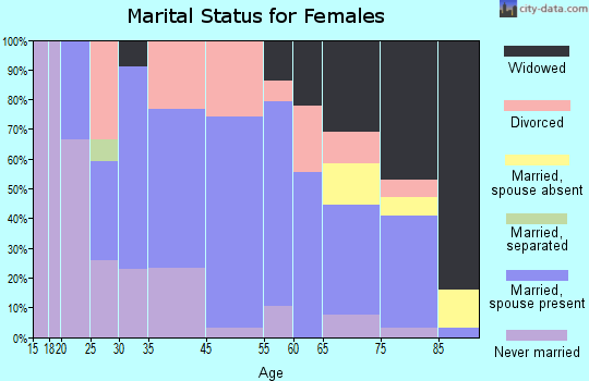 Keosauqua marital status for females