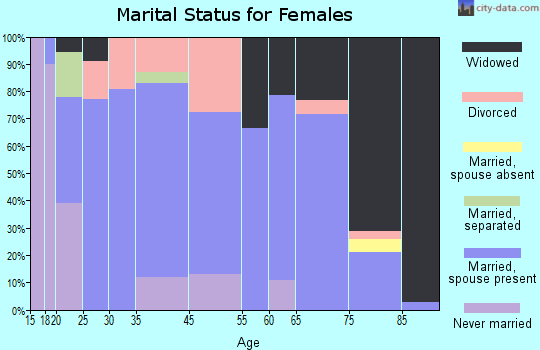 Keota marital status for females