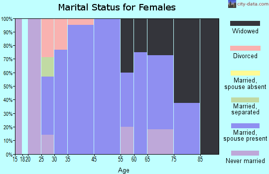 Keswick marital status for females