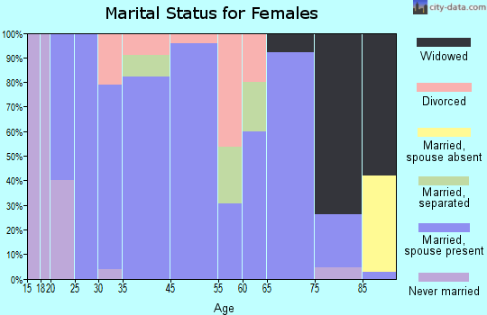 Keystone marital status for females