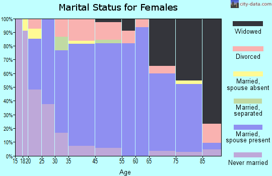 Kingsley marital status for females