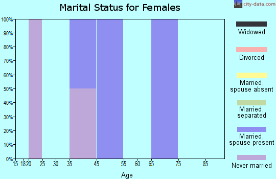 Kirkman marital status for females