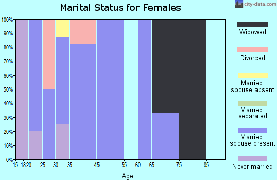 Kirkville marital status for females