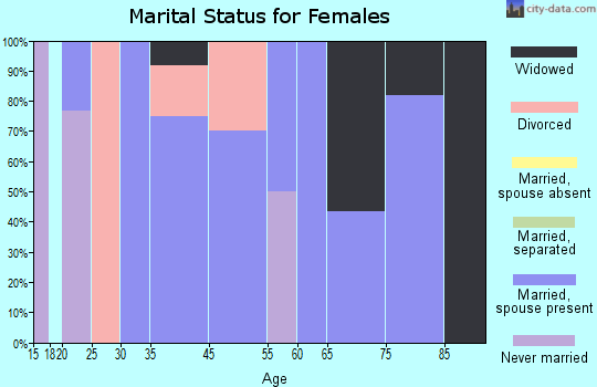 Kiron marital status for females