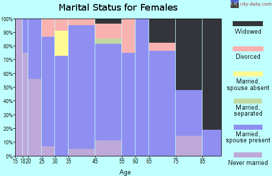 Klemme marital status for females