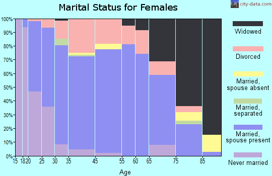Knoxville marital status for females