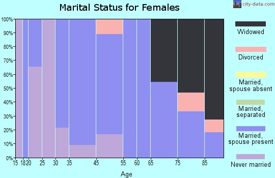 Lacona marital status for females