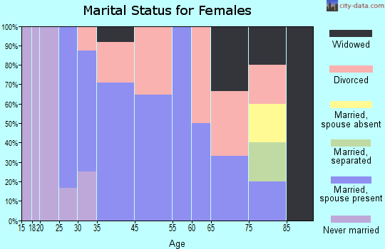 Ladora marital status for females