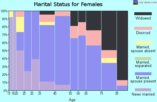 Lake City marital status for females