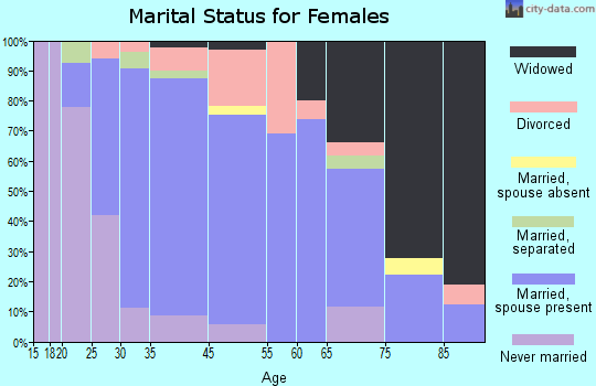 Lake Mills marital status for females