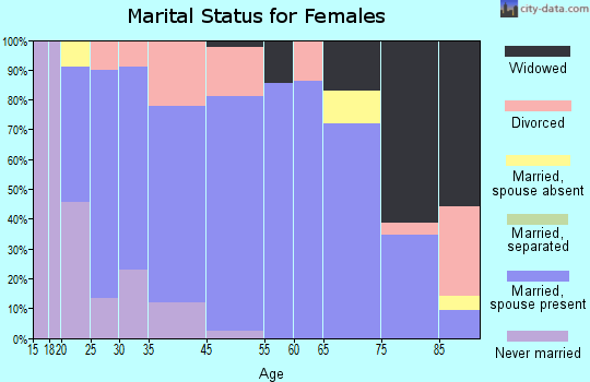 Lake Park marital status for females