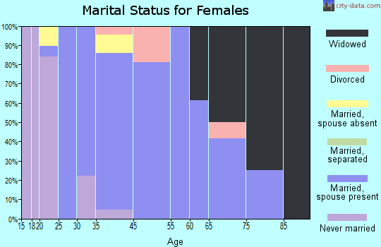 Lakeside marital status for females