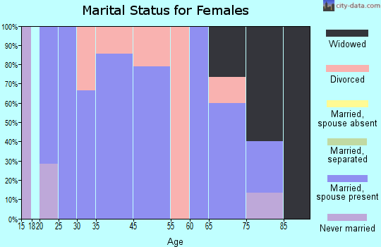 Lakota marital status for females