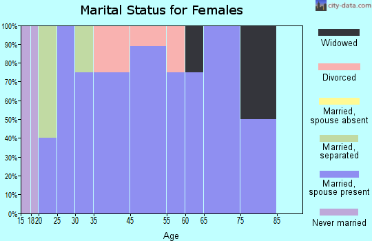 Lambs Grove marital status for females