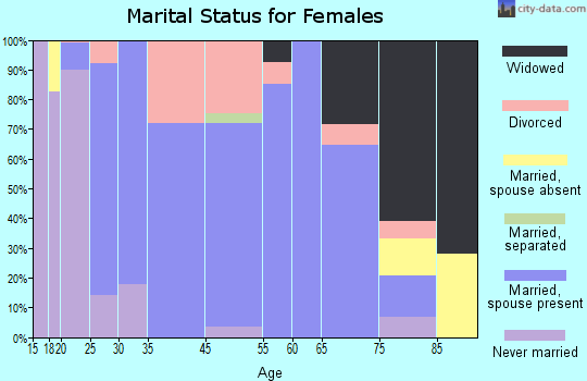 Lamoni marital status for females
