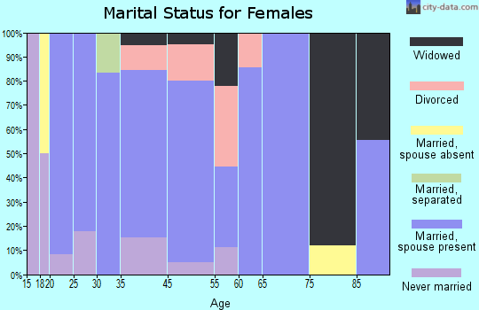 Lamont marital status for females