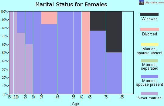 La Motte marital status for females