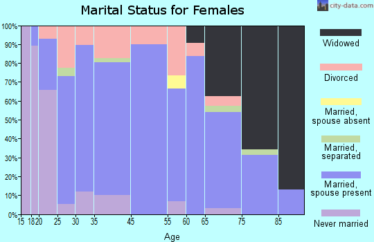 La Porte City marital status for females