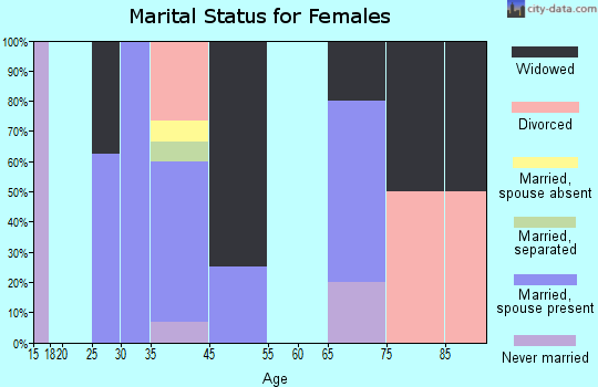 Larrabee marital status for females