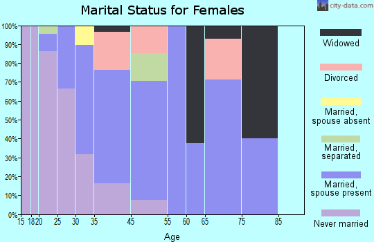 Point Hope marital status for females
