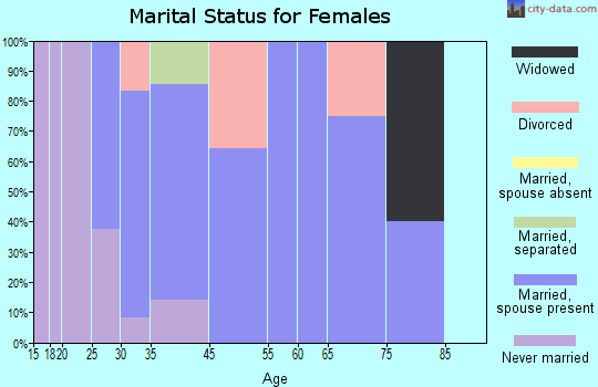 Laurel marital status for females