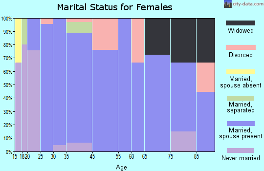 Lawton marital status for females