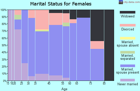 Le Claire marital status for females