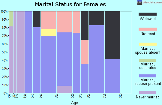 Lehigh marital status for females