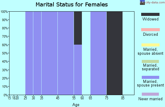 Leighton marital status for females