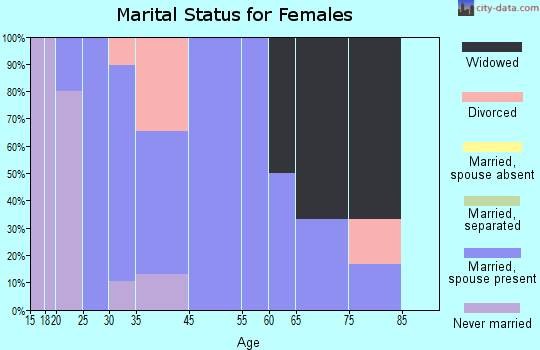 Leland marital status for females