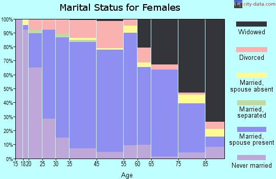 Le Mars marital status for females