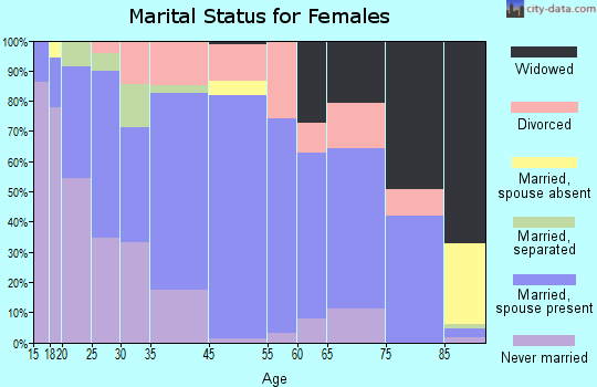 Lenox marital status for females