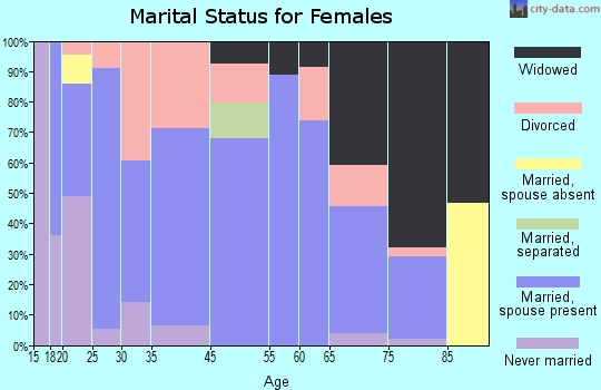 Leon marital status for females