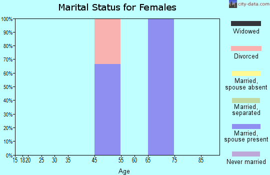 Le Roy marital status for females
