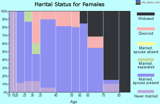 Lewis marital status for females