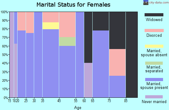 Libertyville marital status for females
