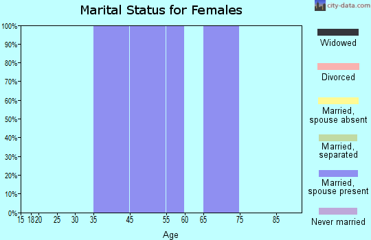 Point MacKenzie marital status for females