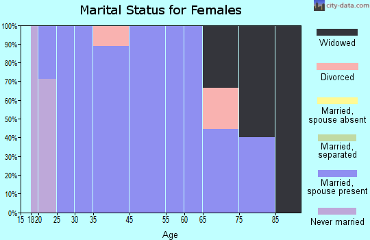 Lidderdale marital status for females