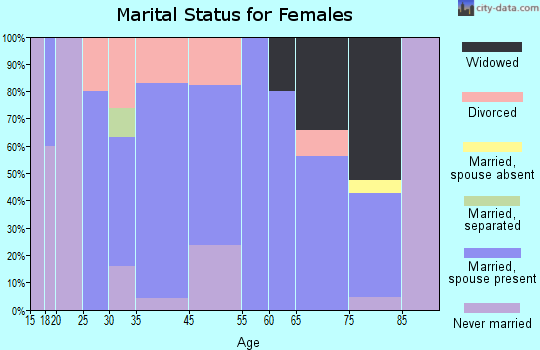 Lime Springs marital status for females