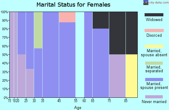 Lincoln marital status for females