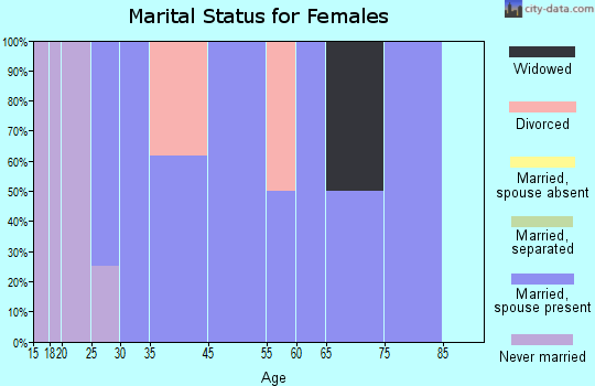 Linden marital status for females