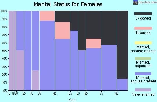 Lineville marital status for females