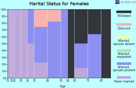 Linn Grove marital status for females