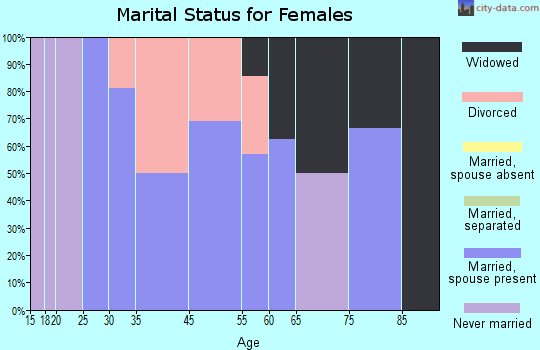 Liscomb marital status for females