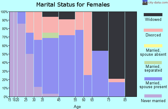 Livermore marital status for females