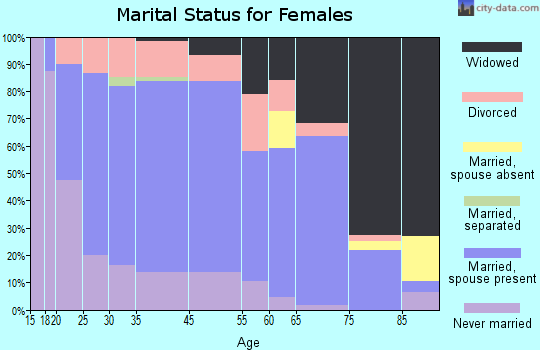 Logan marital status for females