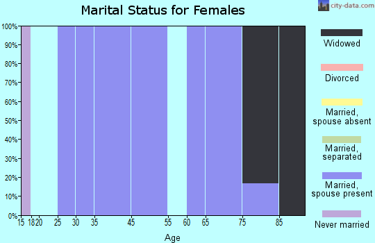 Lone Rock marital status for females