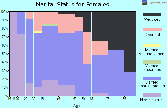 Lone Tree marital status for females